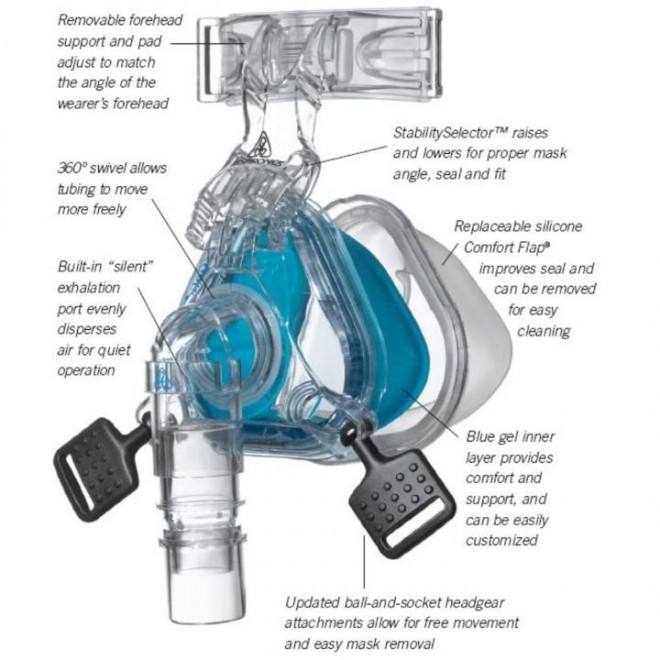 Respironics ComfortGel Blue Nasal Mask with Headgear Petite